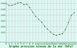 Courbe de la pression atmosphrique pour Aurillac (15)