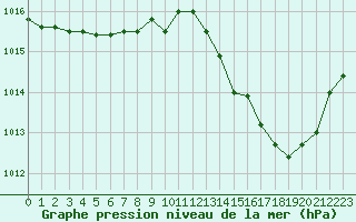 Courbe de la pression atmosphrique pour Melun (77)