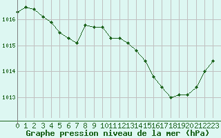 Courbe de la pression atmosphrique pour Ste (34)