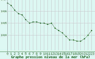 Courbe de la pression atmosphrique pour Ile d