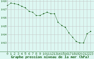 Courbe de la pression atmosphrique pour Mont-de-Marsan (40)