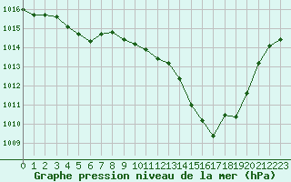 Courbe de la pression atmosphrique pour Vichy (03)
