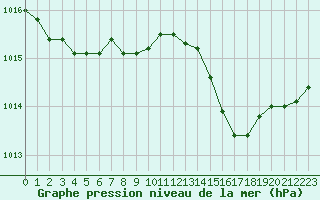 Courbe de la pression atmosphrique pour Cap Mele (It)