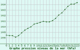 Courbe de la pression atmosphrique pour Luechow