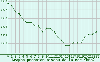 Courbe de la pression atmosphrique pour Verngues - Hameau de Cazan (13)