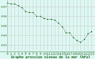 Courbe de la pression atmosphrique pour Calvi (2B)