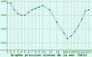 Courbe de la pression atmosphrique pour Lisbonne (Po)