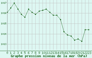 Courbe de la pression atmosphrique pour Cap Corse (2B)