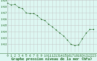 Courbe de la pression atmosphrique pour Culdrose