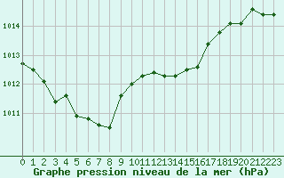 Courbe de la pression atmosphrique pour Dieppe (76)