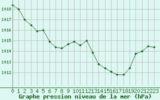 Courbe de la pression atmosphrique pour Cap Corse (2B)