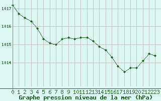 Courbe de la pression atmosphrique pour Chassiron-Phare (17)