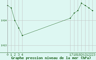 Courbe de la pression atmosphrique pour le bateau BATFR20