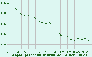 Courbe de la pression atmosphrique pour Ancey (21)