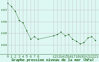 Courbe de la pression atmosphrique pour Lobbes (Be)