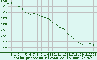 Courbe de la pression atmosphrique pour Solenzara - Base arienne (2B)