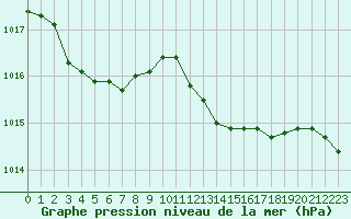 Courbe de la pression atmosphrique pour Le Mesnil-Esnard (76)