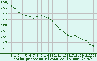 Courbe de la pression atmosphrique pour Ballyhaise, Cavan