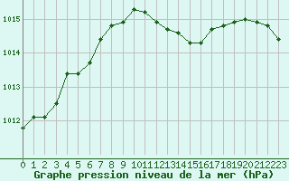 Courbe de la pression atmosphrique pour Hoyerswerda