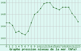 Courbe de la pression atmosphrique pour Manschnow