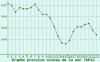 Courbe de la pression atmosphrique pour Weissenburg