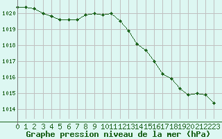 Courbe de la pression atmosphrique pour Lagny-sur-Marne (77)