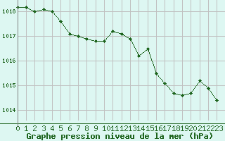 Courbe de la pression atmosphrique pour Hyres (83)