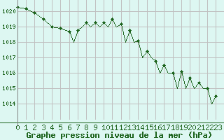 Courbe de la pression atmosphrique pour Bournemouth (UK)