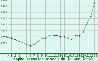 Courbe de la pression atmosphrique pour Lhospitalet (46)