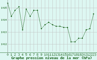 Courbe de la pression atmosphrique pour Cap Bar (66)