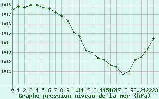 Courbe de la pression atmosphrique pour Dundrennan