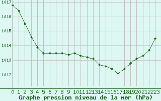 Courbe de la pression atmosphrique pour Strommingsbadan