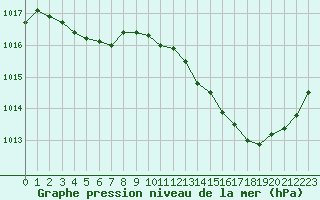 Courbe de la pression atmosphrique pour Puissalicon (34)