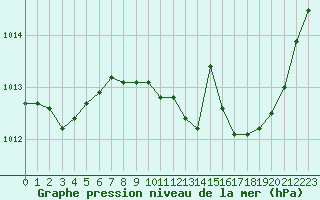 Courbe de la pression atmosphrique pour Lyon - Bron (69)