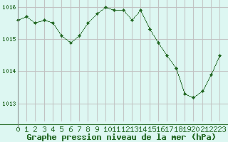 Courbe de la pression atmosphrique pour Istres (13)