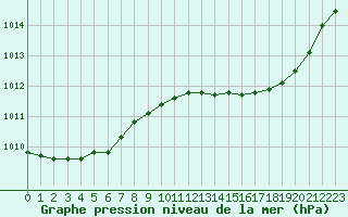 Courbe de la pression atmosphrique pour Guret (23)