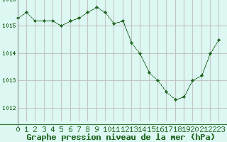 Courbe de la pression atmosphrique pour Voiron (38)