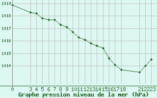 Courbe de la pression atmosphrique pour Saint-Haon (43)