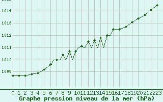 Courbe de la pression atmosphrique pour Marham