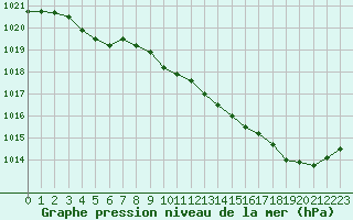 Courbe de la pression atmosphrique pour Tauxigny (37)