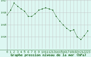 Courbe de la pression atmosphrique pour Leucate (11)