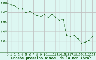 Courbe de la pression atmosphrique pour Trgueux (22)