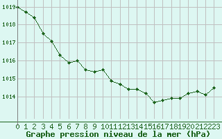 Courbe de la pression atmosphrique pour Lamballe (22)