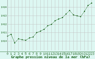 Courbe de la pression atmosphrique pour Six-Fours (83)