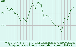 Courbe de la pression atmosphrique pour Cap Pertusato (2A)