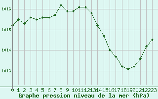 Courbe de la pression atmosphrique pour Lige Bierset (Be)