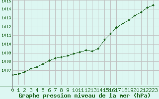 Courbe de la pression atmosphrique pour Jomfruland Fyr