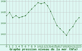 Courbe de la pression atmosphrique pour Nonaville (16)