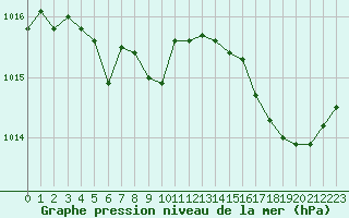 Courbe de la pression atmosphrique pour Anglars St-Flix(12)
