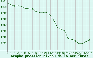 Courbe de la pression atmosphrique pour Chteaudun (28)